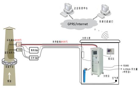 污染源挥发性有机物在线监测系统在石化行业的应用