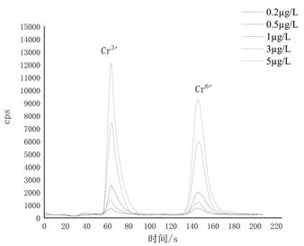 液相色譜電感耦合等離子體質譜聯用儀LC-ICP-MS測定水質中Cr3+、Cr6+解決方案
