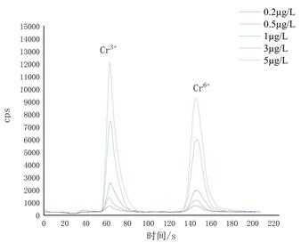 液相色谱电感耦合等离子体质谱联用仪LC-ICP-MS测定水质中Cr3+、Cr6+解决方案