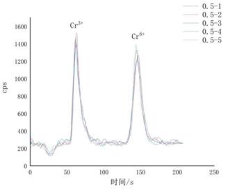 液相色谱电感耦合等离子体质谱联用仪LC-ICP-MS测定水质中Cr3+、Cr6+解决方案