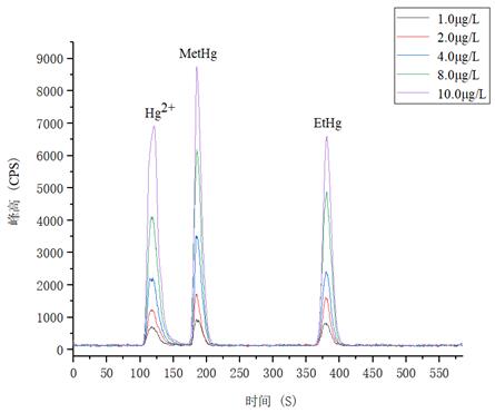 HPLC-ICPMS聯用測定大米中汞形態