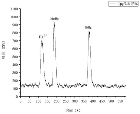 HPLC-ICPMS聯用測定大米中汞形態