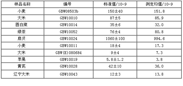 食品重金屬快速分析儀