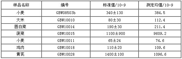 食品重金屬快速分析儀